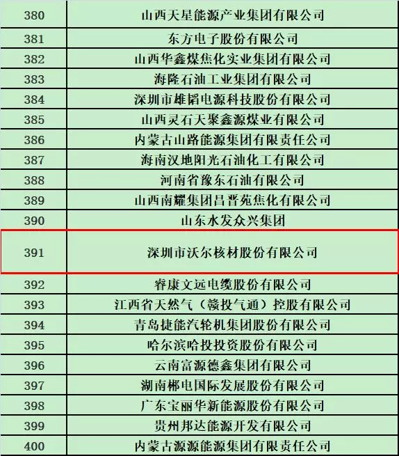 bm11222宝马娱乐网站核材荣登2018中国能源集团500强榜单2.jpg